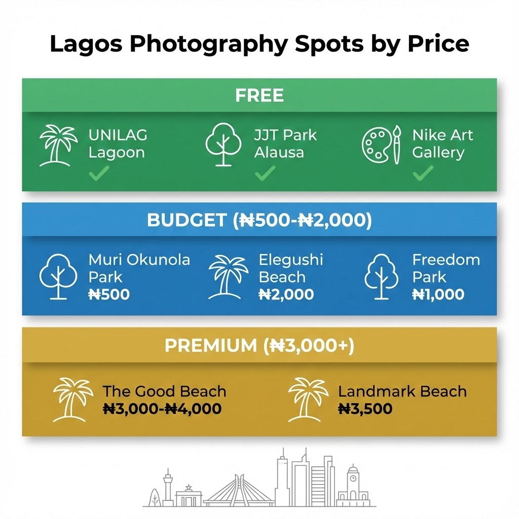 Infographic showing Lagos photography location entry fees ranging from free to 10,000 naira, with icons for beaches, parks, and cultural spots, organized by price tier for budget planning
